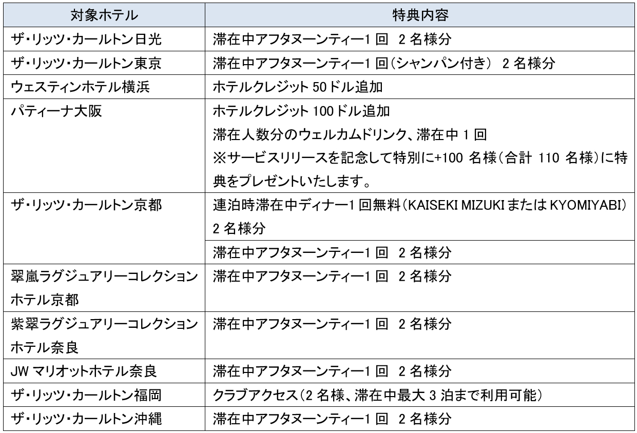 キャンペーン対象ホテル・特典