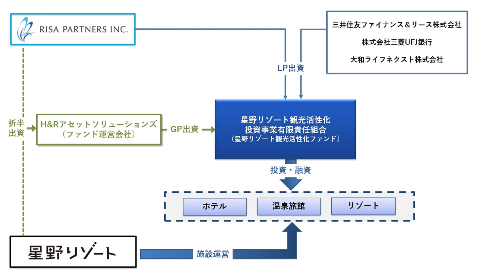 界 蔵王は、星野リゾートとリサ・パートナーズが組成した「星野リゾート観光活性化ファンド」第3号案件として推進