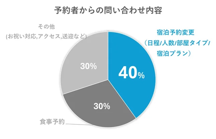 予約者からの問い合わせで最大の割合を占めるのが予約変更だという（星野リゾート調べ）