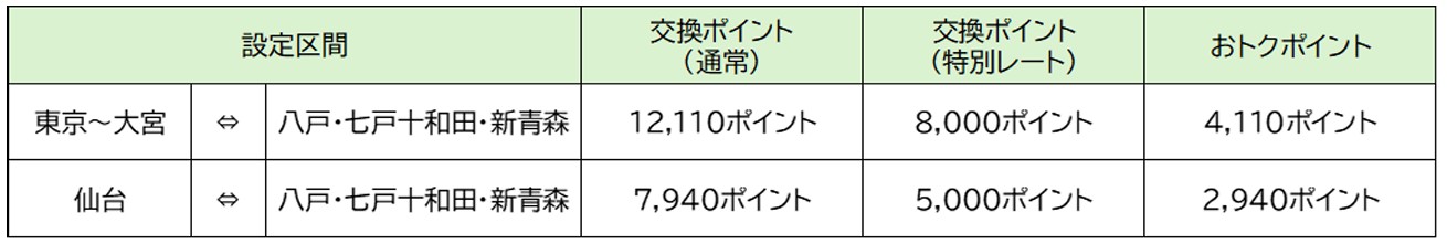 設定区間と交換ポイント