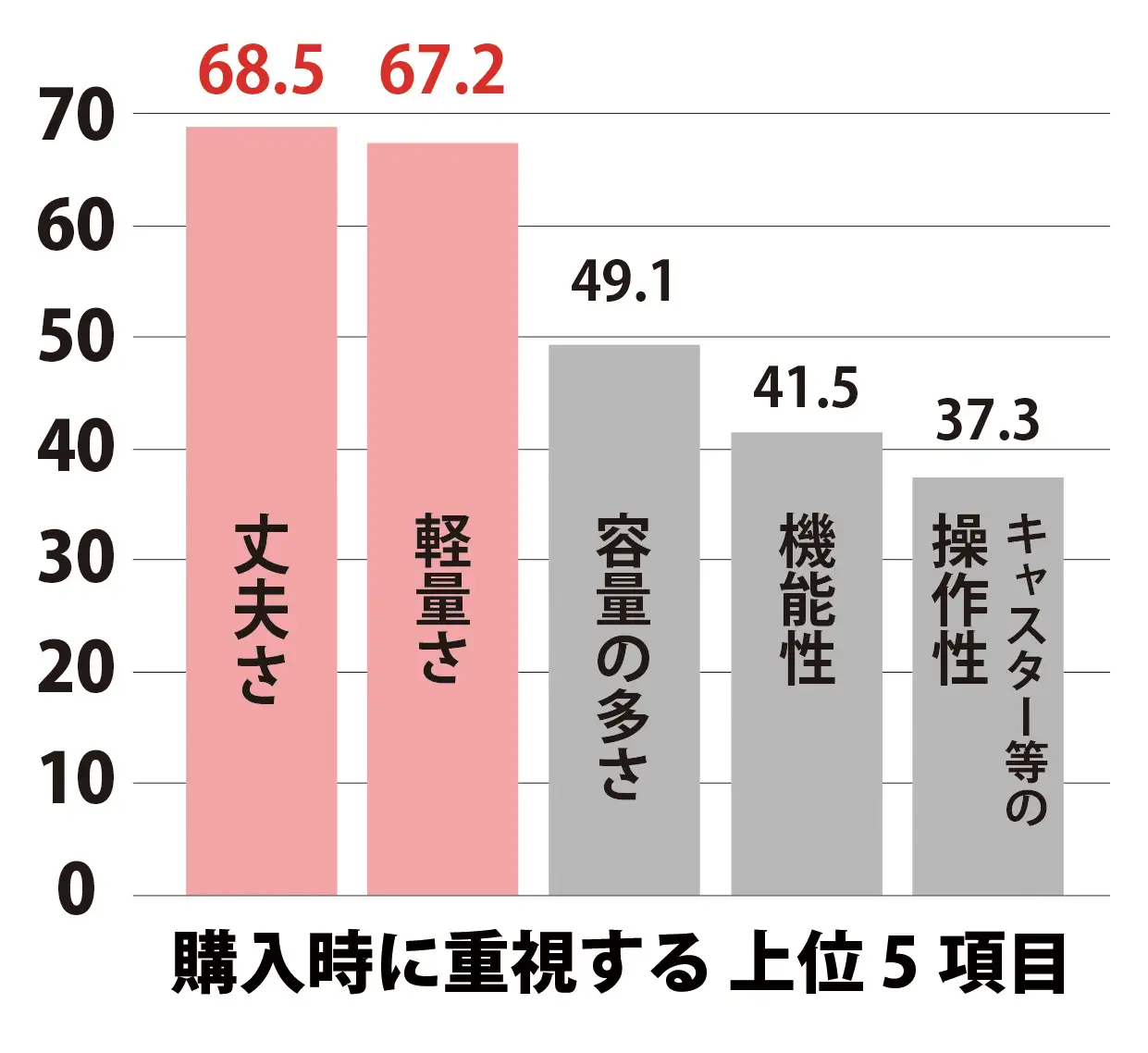 過去5年以内に海外旅行経験のある人を対象としたアンケートでは、スーツケース購入時に丈夫さと軽量さを重視する人が多かったという