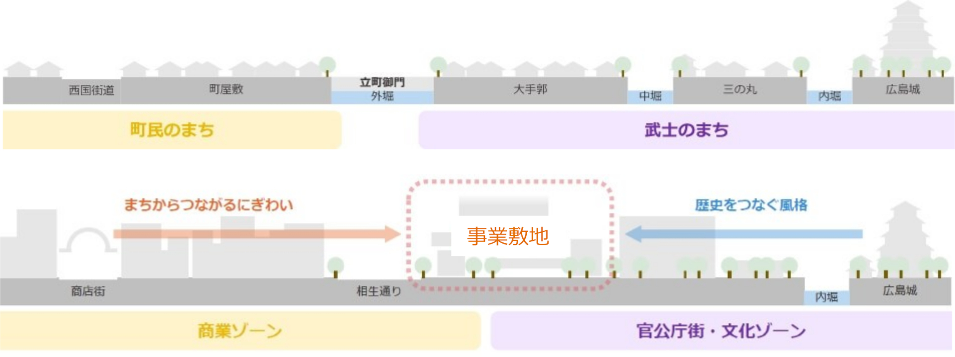 カミハチクロスは、相生通りの北側「官公庁街・文化ゾーン」と南側「商業ゾーン」をつなぐ役割も担っているという