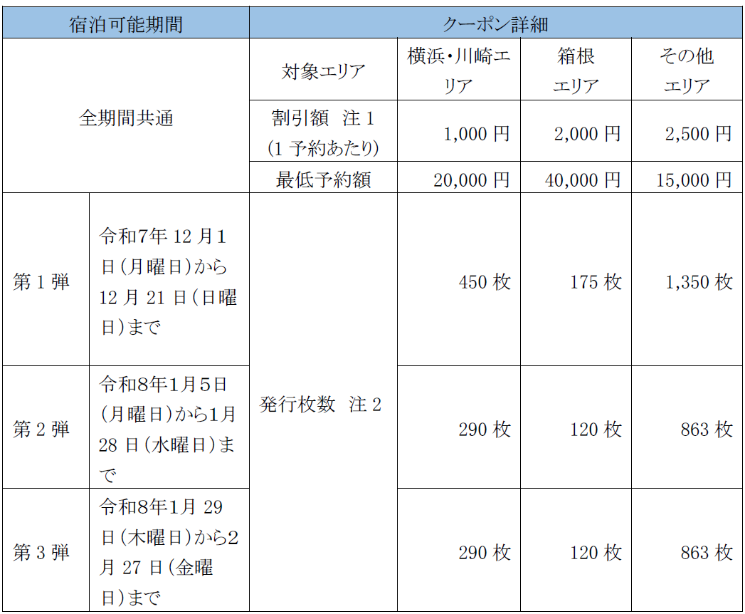 宿泊予約クーポンはエリアによって割引額が異なる