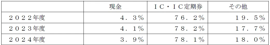 過去3年度の運賃支払い方法の割合
