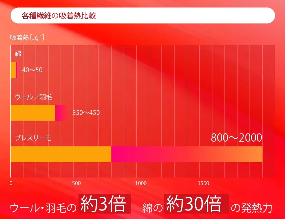 発熱力は羽毛の約3倍