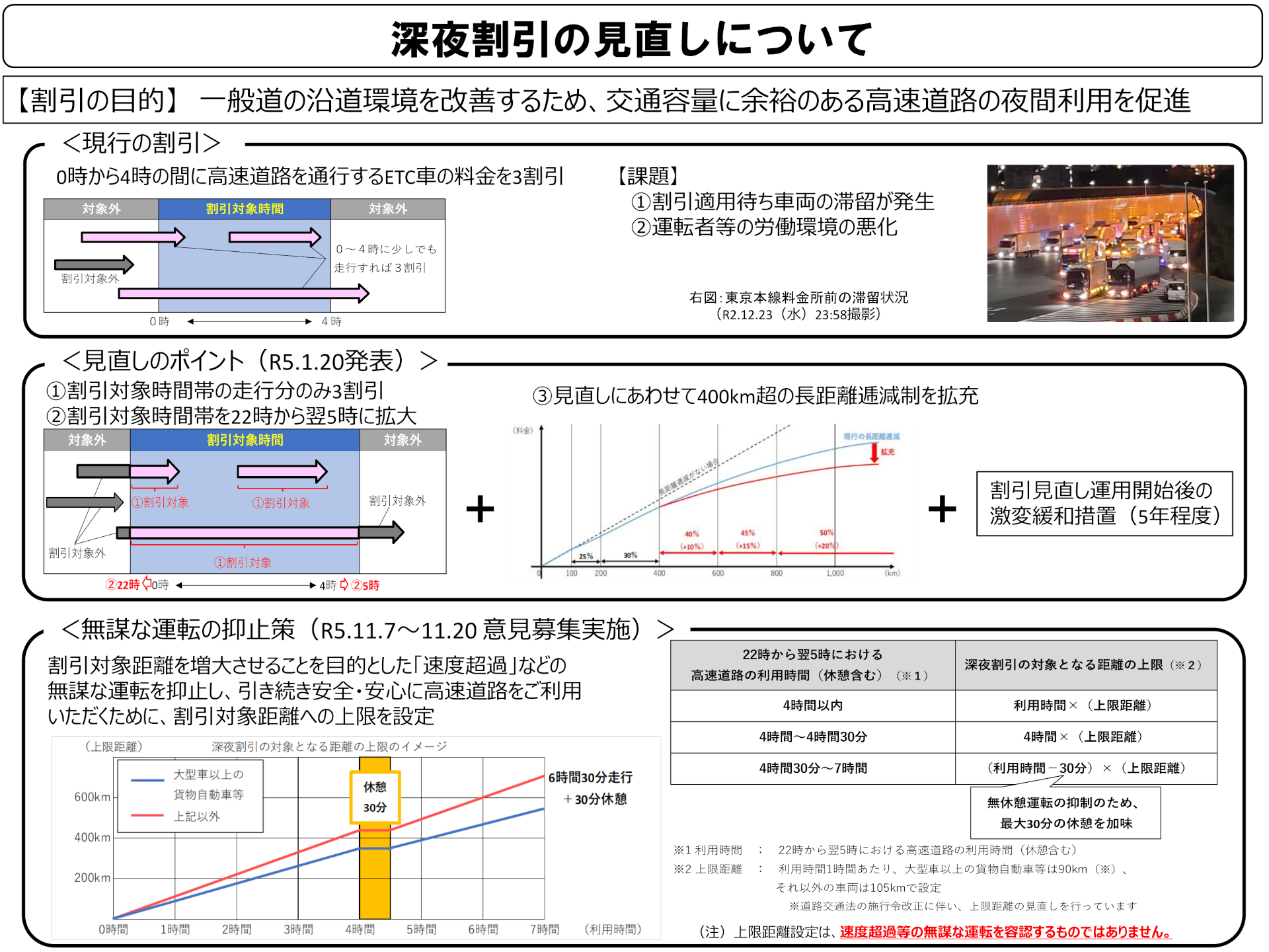 深夜割引の見直しについて、2023年～現在の取り組み ※画像を開いてからクリックで拡大