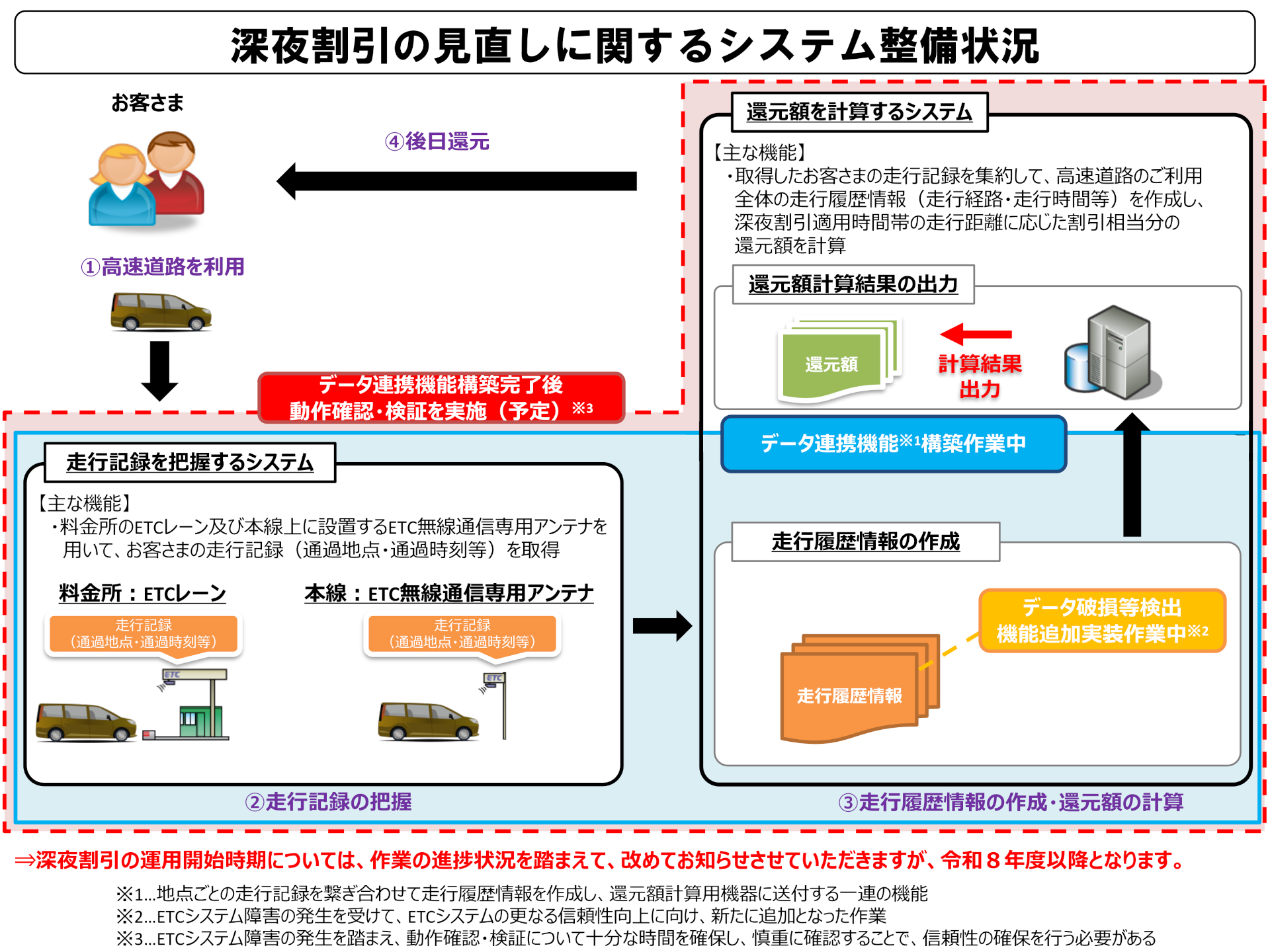 現在のシステム整備状況 ※画像を開いてからクリックで拡大