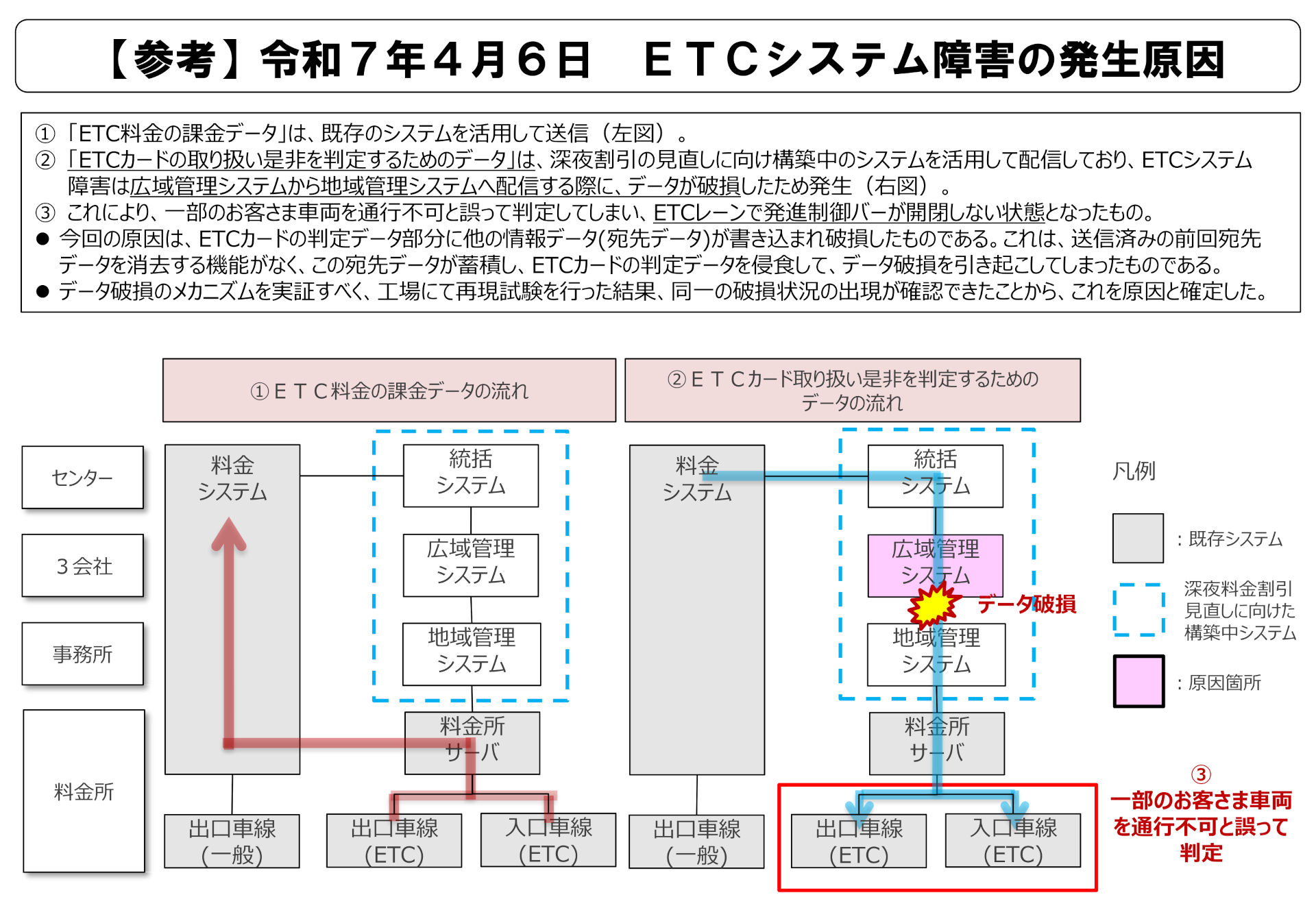 広域的なETCシステム障害の発生原因 ※画像を開いてからクリックで拡大