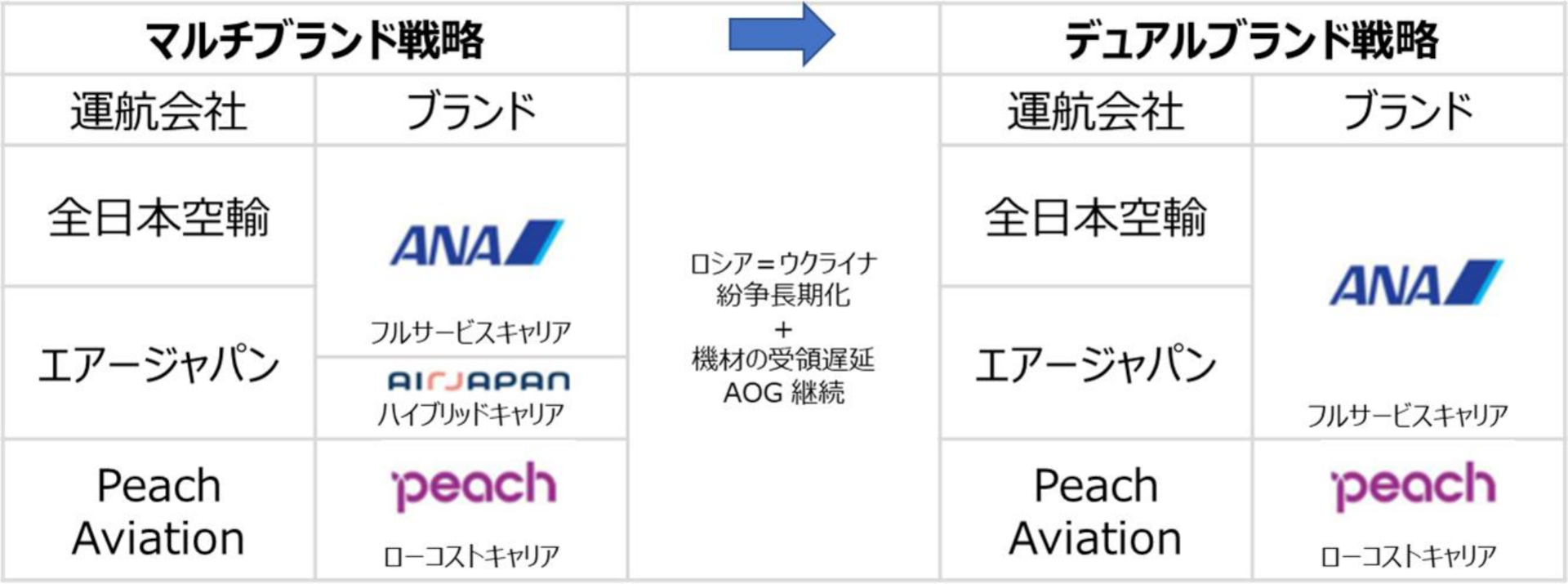 今後の国際線運航会社とブランドの関係