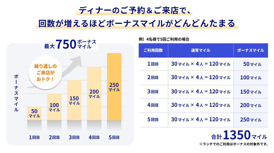 ディナー予約＆利用回数ごとに50マイルがボーナスに追加、5回利用で合計750マイルに