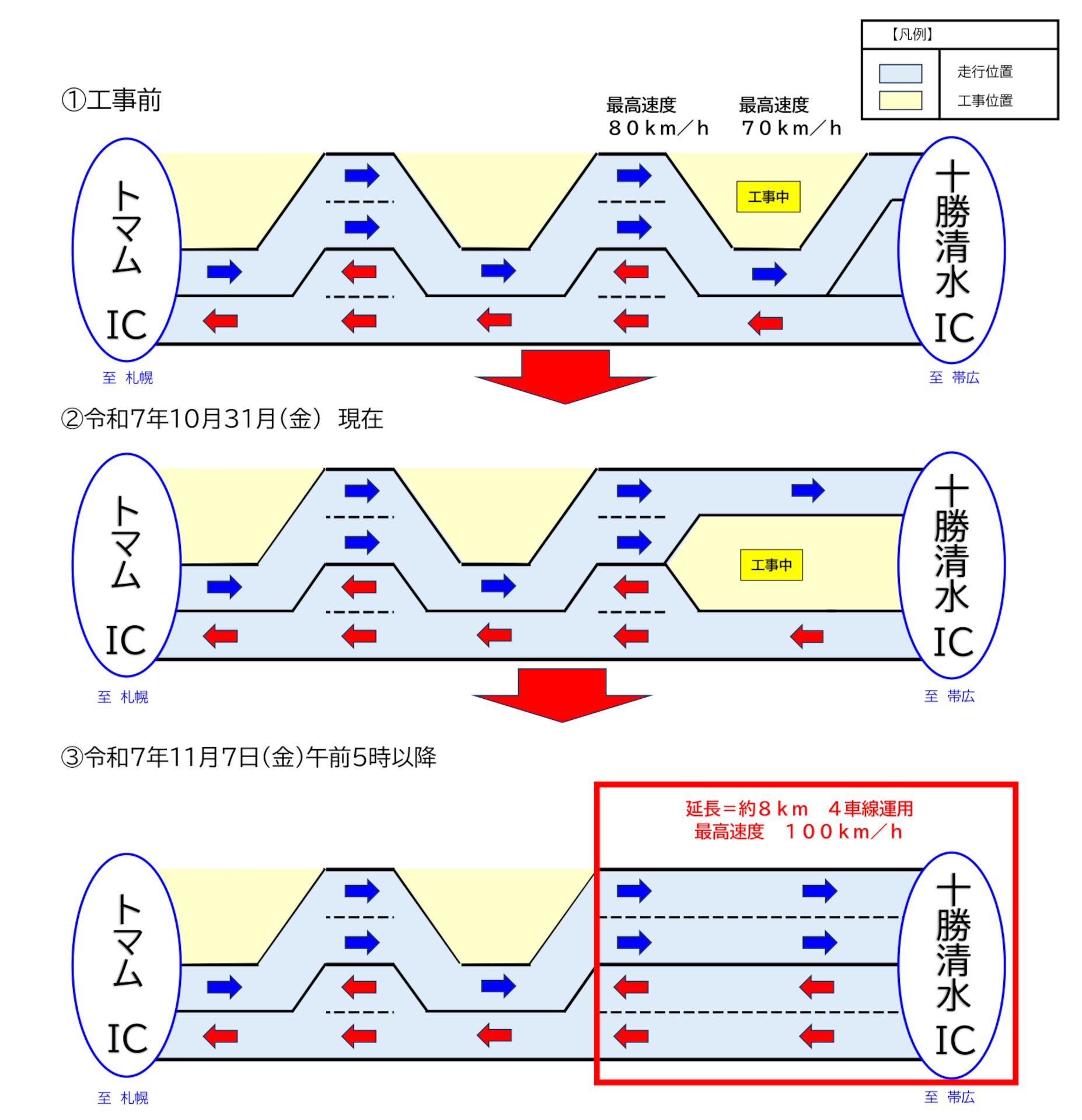 工事前後の運用形態