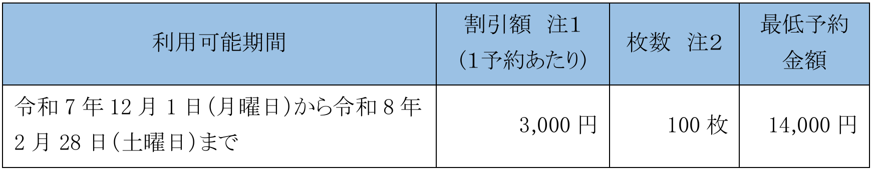 遊び・体験割引クーポンの割引額と対象期間は全エリア共通