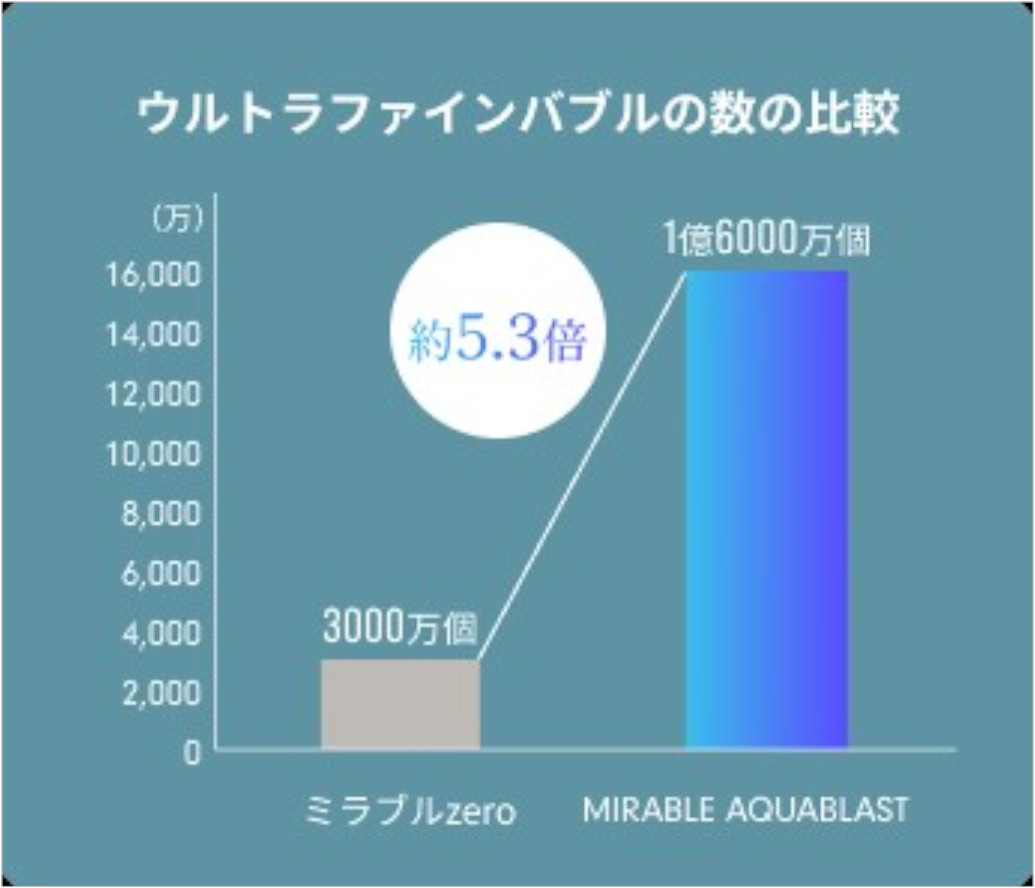 1ccあたり1億6000万個のウルトラファインバブルを放出
