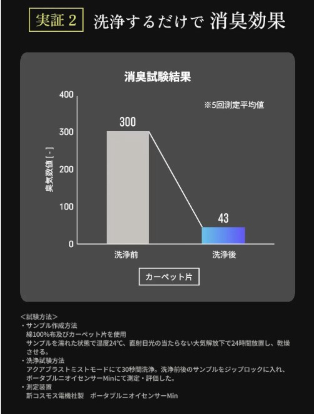 素材を傷つけずに洗浄するだけでなく消臭効果も期待できる