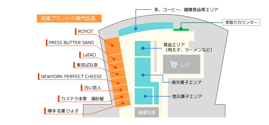 銘菓の専門区画