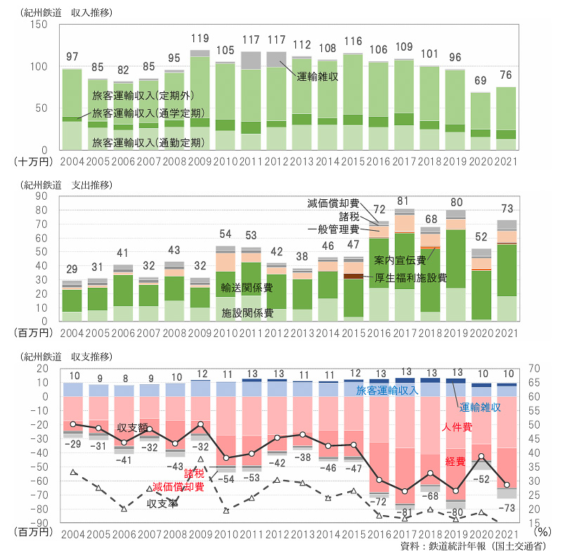 紀州鉄道の収支（御坊市資料より）