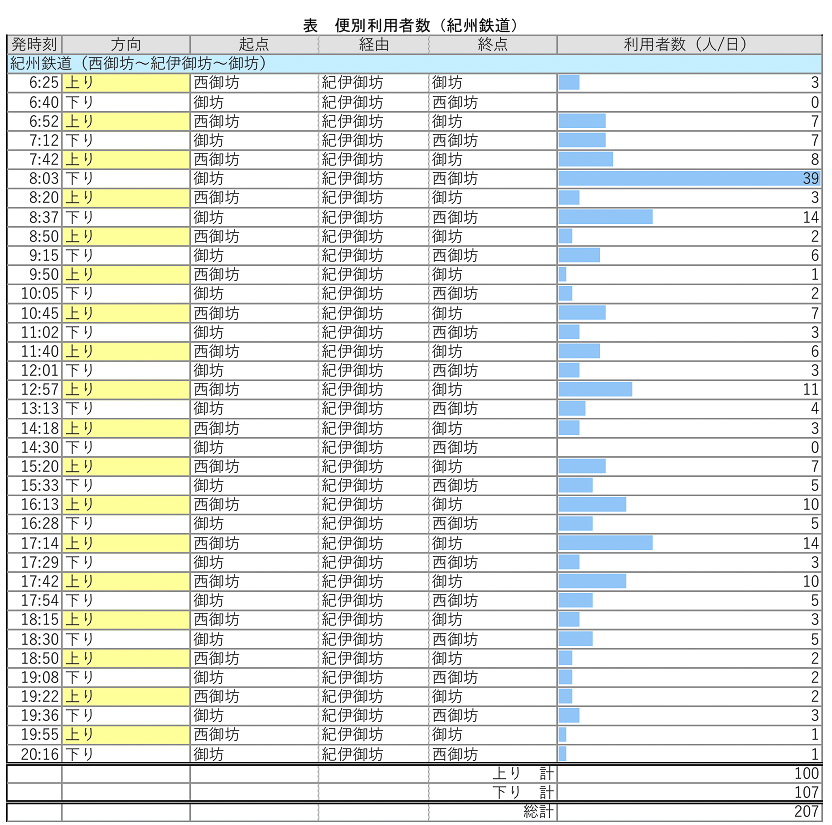 紀州鉄道の1日の便数別乗客平均（御坊市資料より）