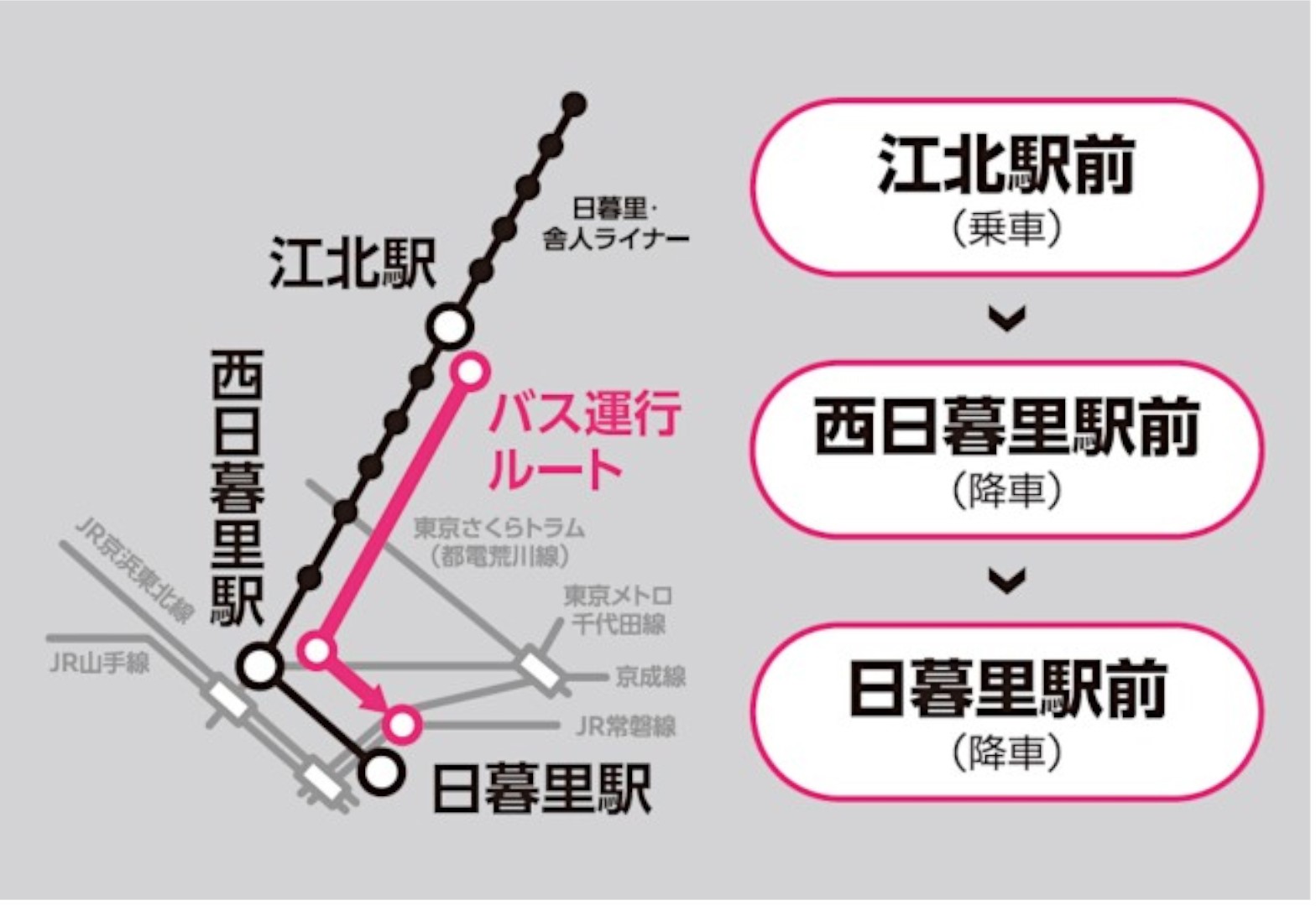 江北駅前～日暮里駅前の所要時間は約30分