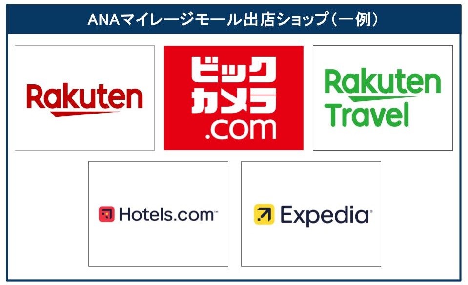 「ANA マイレージモール」では、各ショップでマイル最大5倍や大手予約サイトで特別セールを実施（楽天トラベルで20％オフなど）