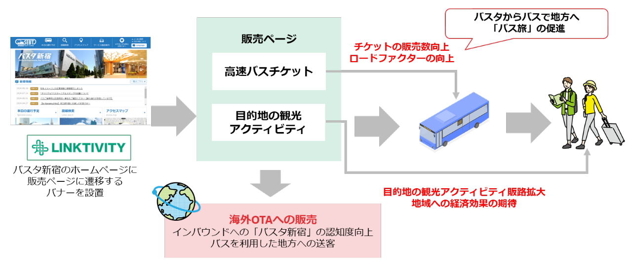 新しい一括予約サービスの概念図