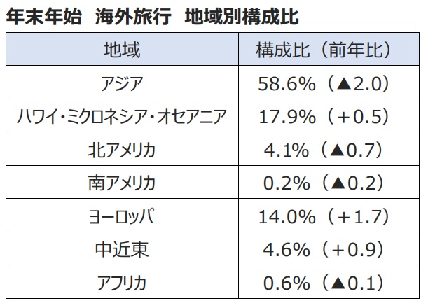 年末年始 海外旅行 地域別構成比