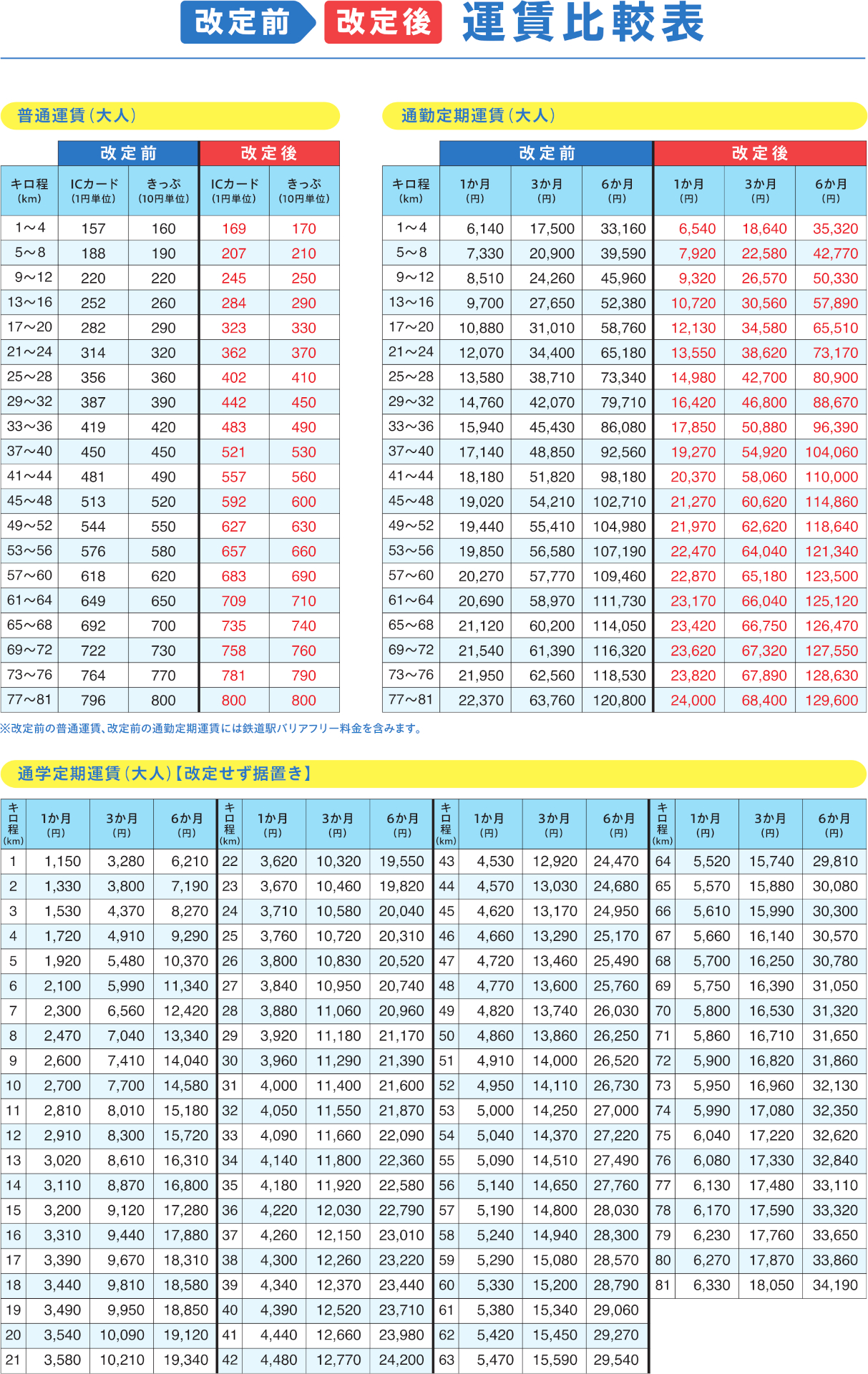 改定前・改訂後 運賃比較表（運賃改定のご案内パンフレットより引用）