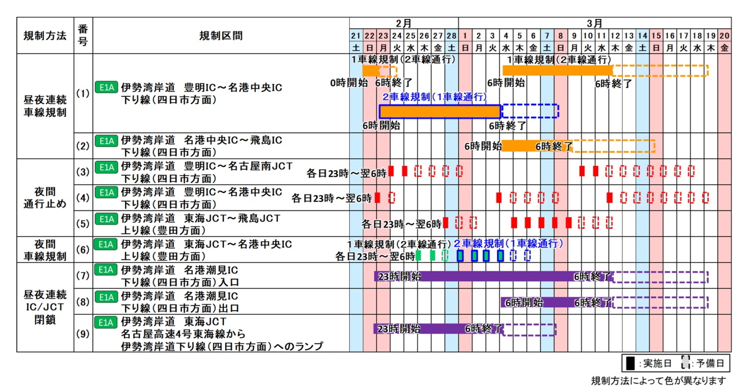 伊勢湾岸道集中工事の規制内容