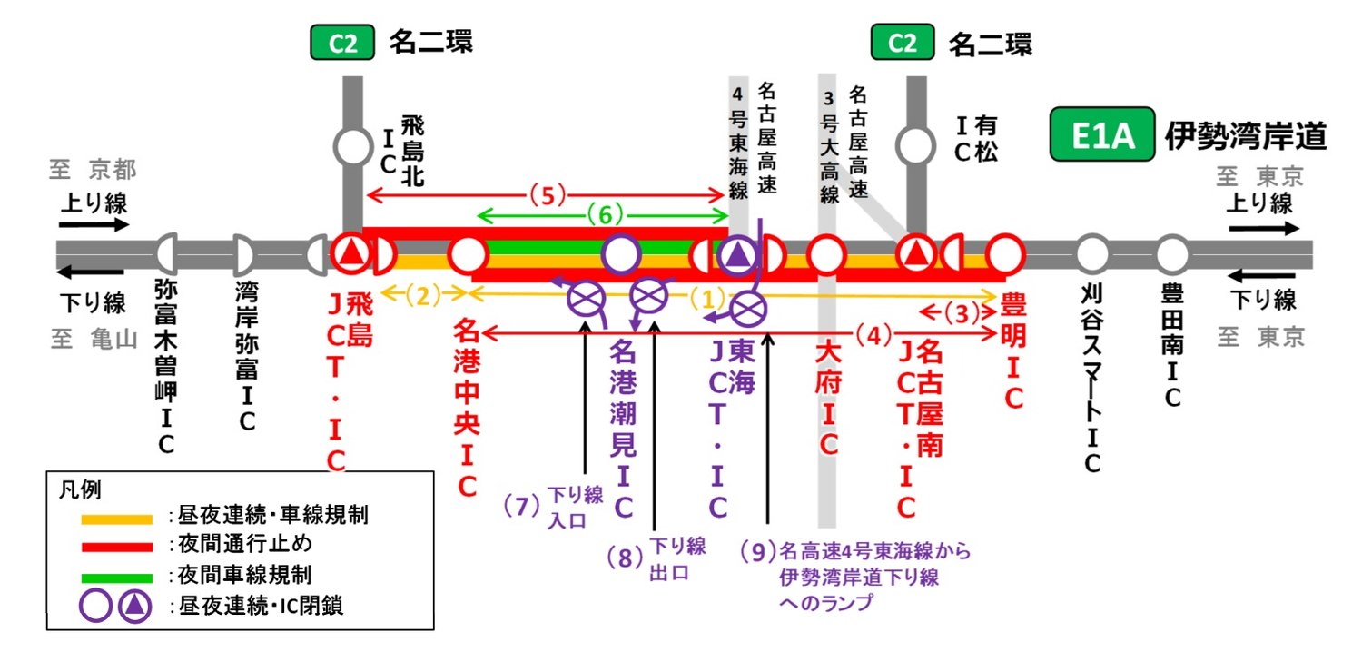 東海JCT～飛島JCT間（上り線）・豊明IC～飛島IC間（下り線）で交通規制を行なう