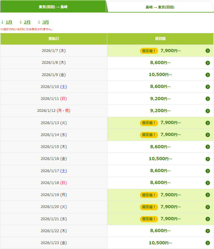 日ごとの設定運賃情報（羽田～長崎、1月～2月中旬の場合）