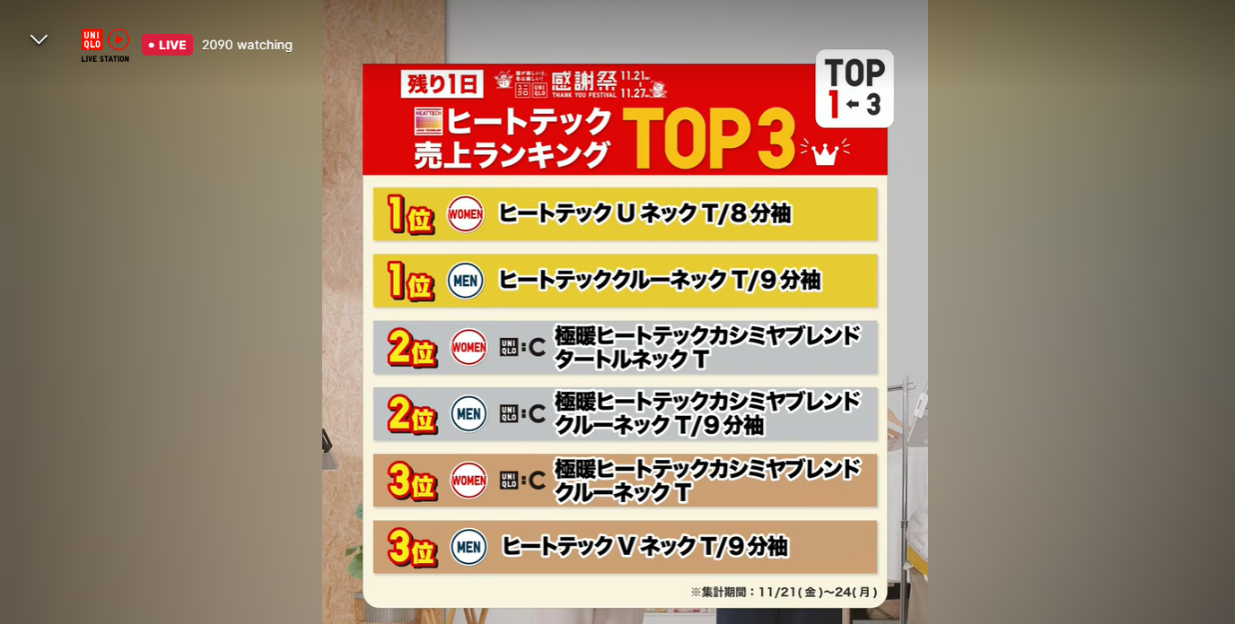 ヒートテックアイテムの売上ランキングも発表