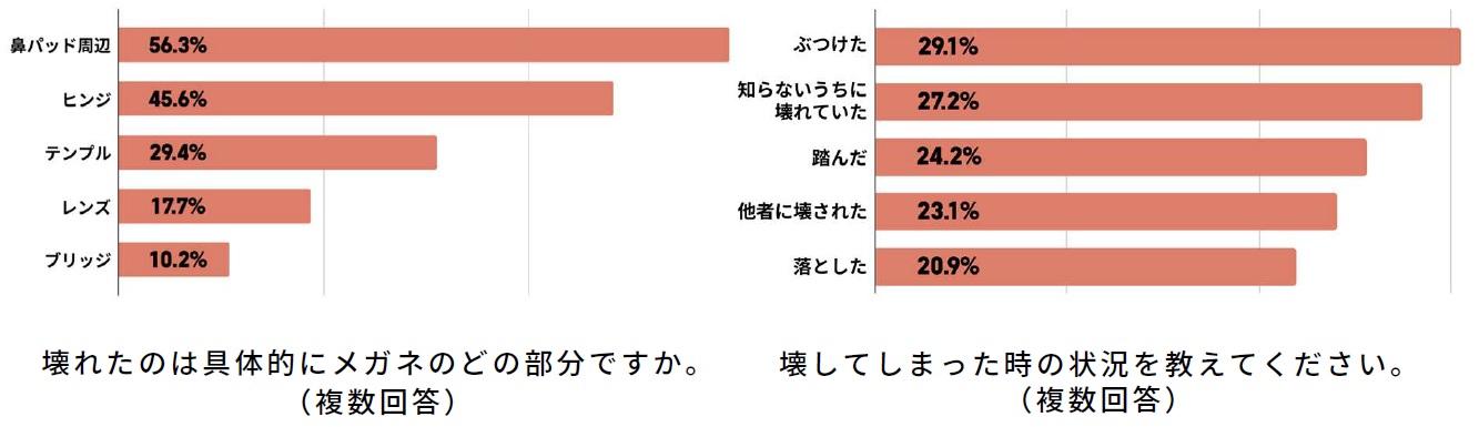 キッズ・ジュニア向けメガネに関するアンケート（一部抜粋）