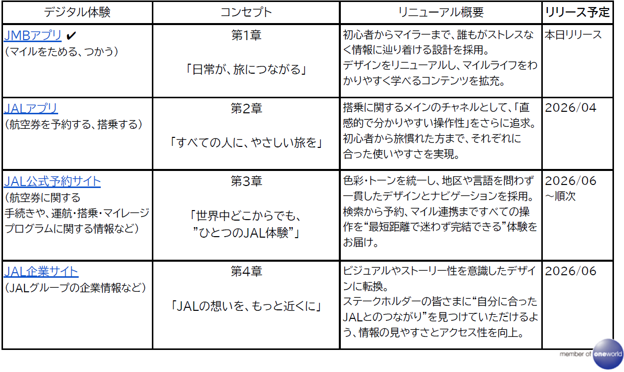 全4章からなるリニューアル概要