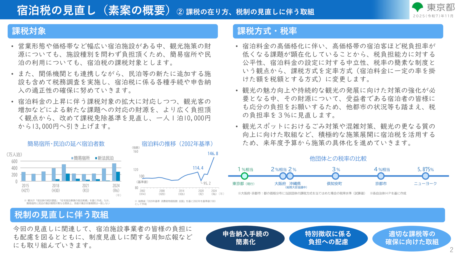 宿泊税の見直し（素案）の概要