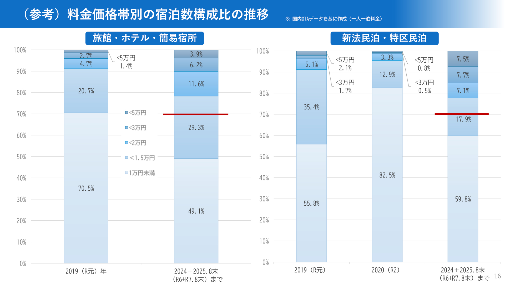 料金・価格帯別の宿泊数構成比の推移