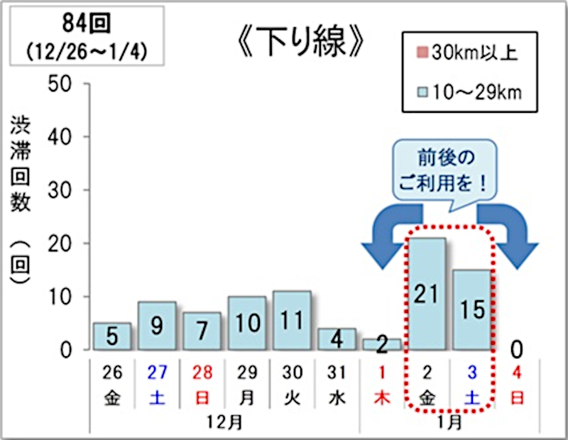 下り線の渋滞予測（12月26日～2026年1月4日）