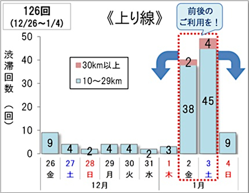 上り線の渋滞予測（12月26日～2026年1月4日）