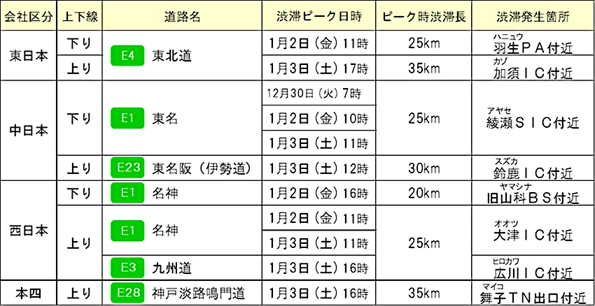 特に長い渋滞発生予測