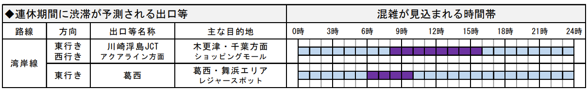 アクアライン方面は朝8時以降、川崎浮島JCTを先頭に湾岸線で渋滞が見込まれ、葛西・舞浜エリアでは朝6時以降、東行きの湾岸線「葛西」で出口渋滞が見込まれる