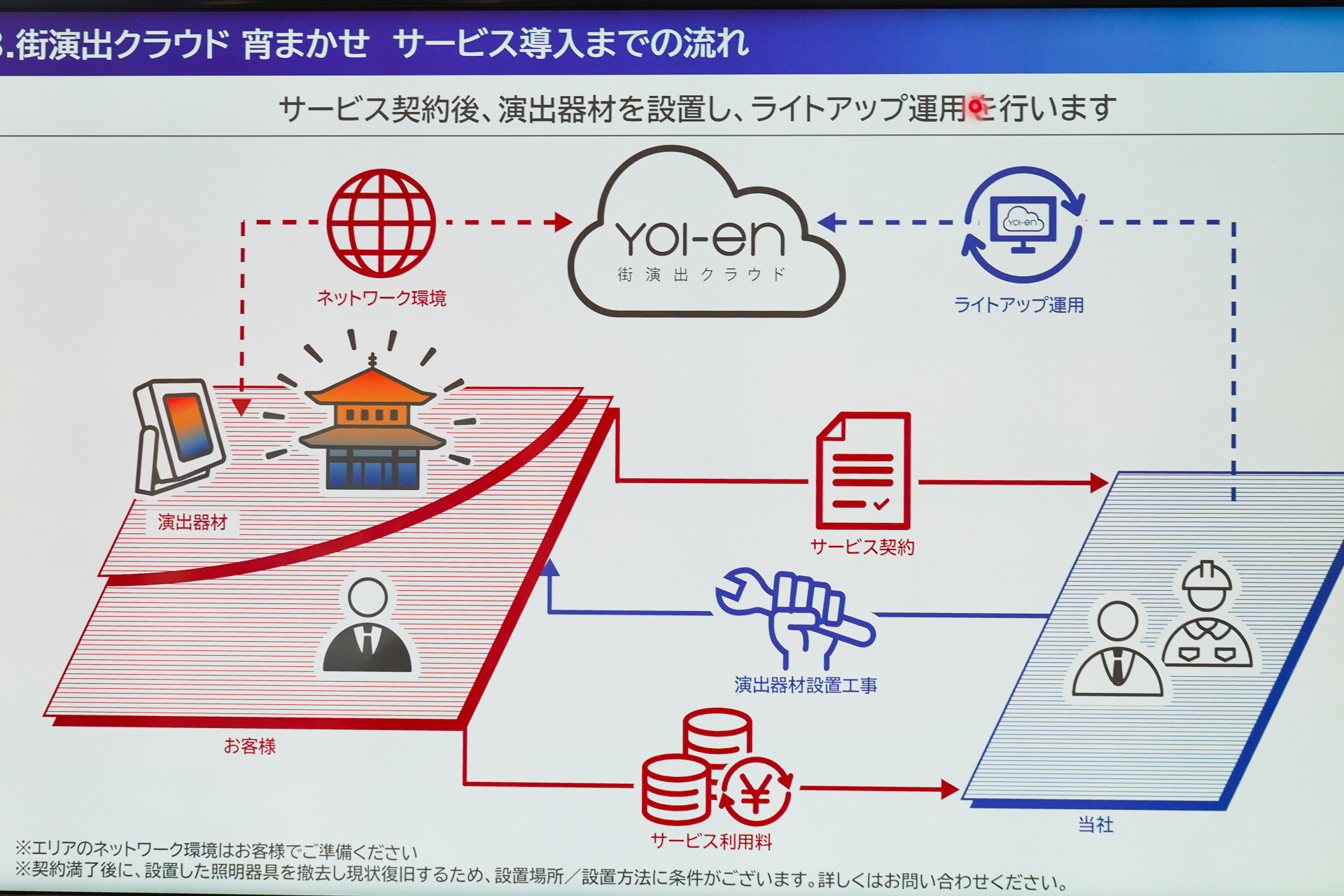 「宵まかせ」導入の流れ図。「YOI-en」が使われている