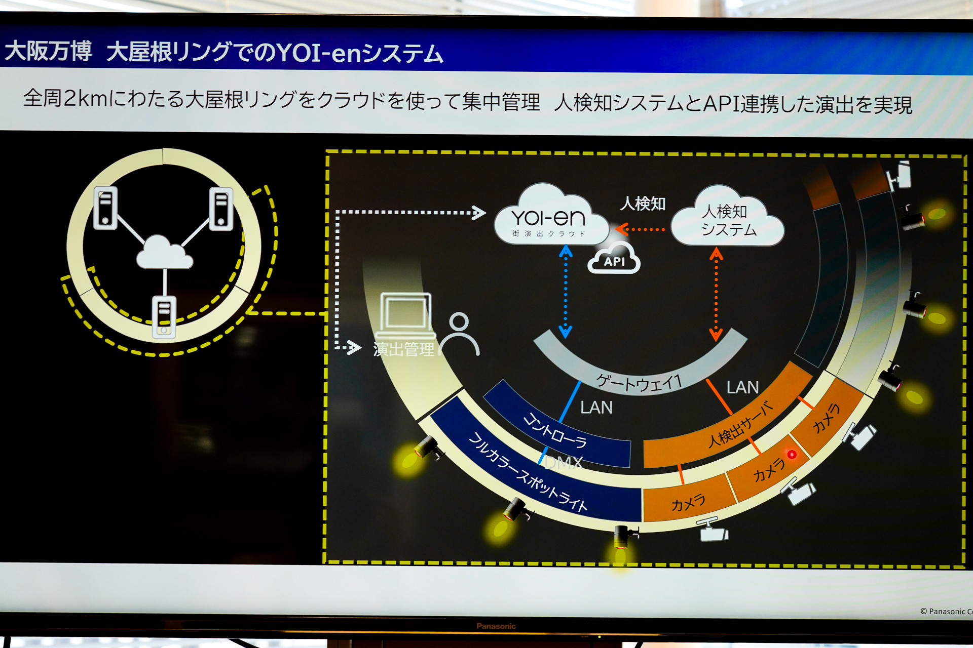 APIを使って外部の人検知システムと連動させている