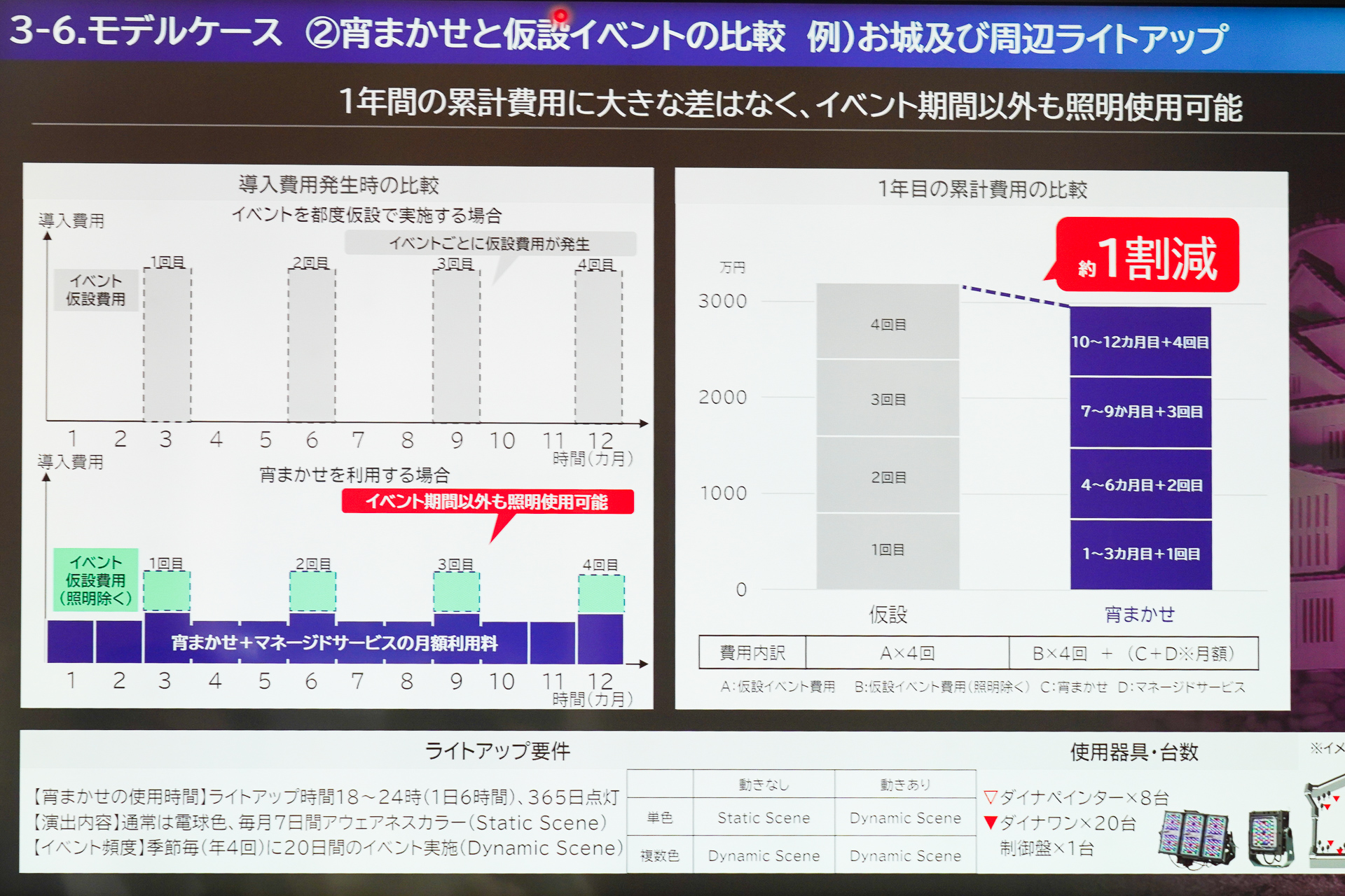 年間4回の仮設イベントと「宵まかせ」と比較した場合でも、じゃっかんだが費用を抑えられる