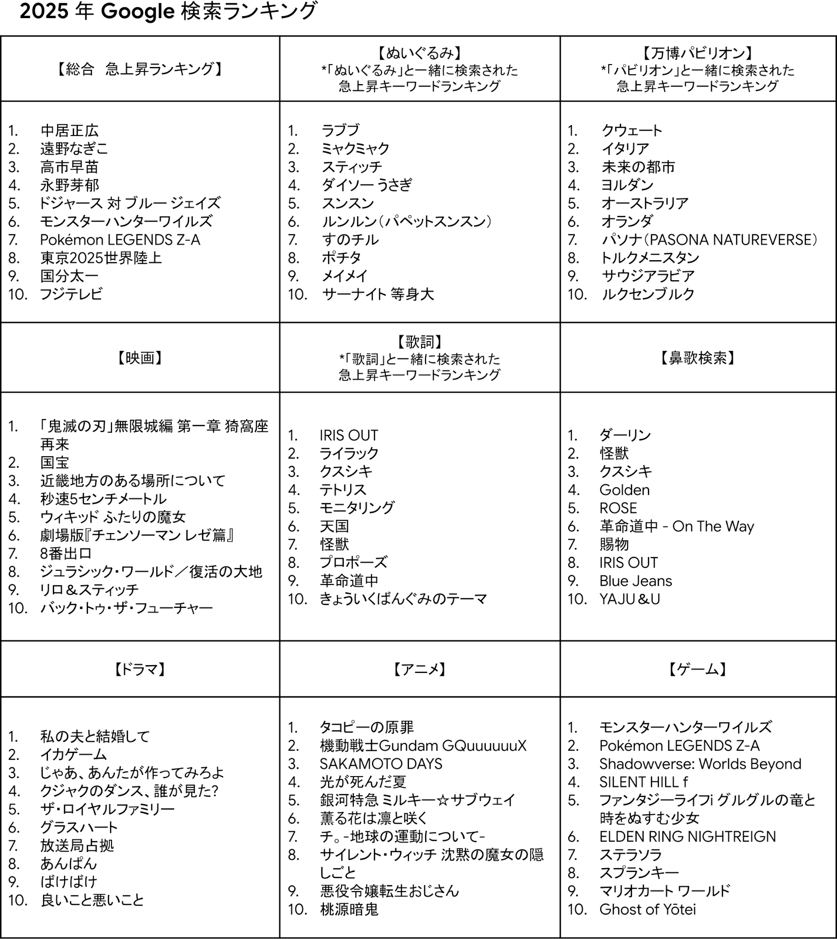2025年Google検索ランキング（総合、ぬいぐるみ、万博パビリオンほか）※画像を開いてからクリックで拡大