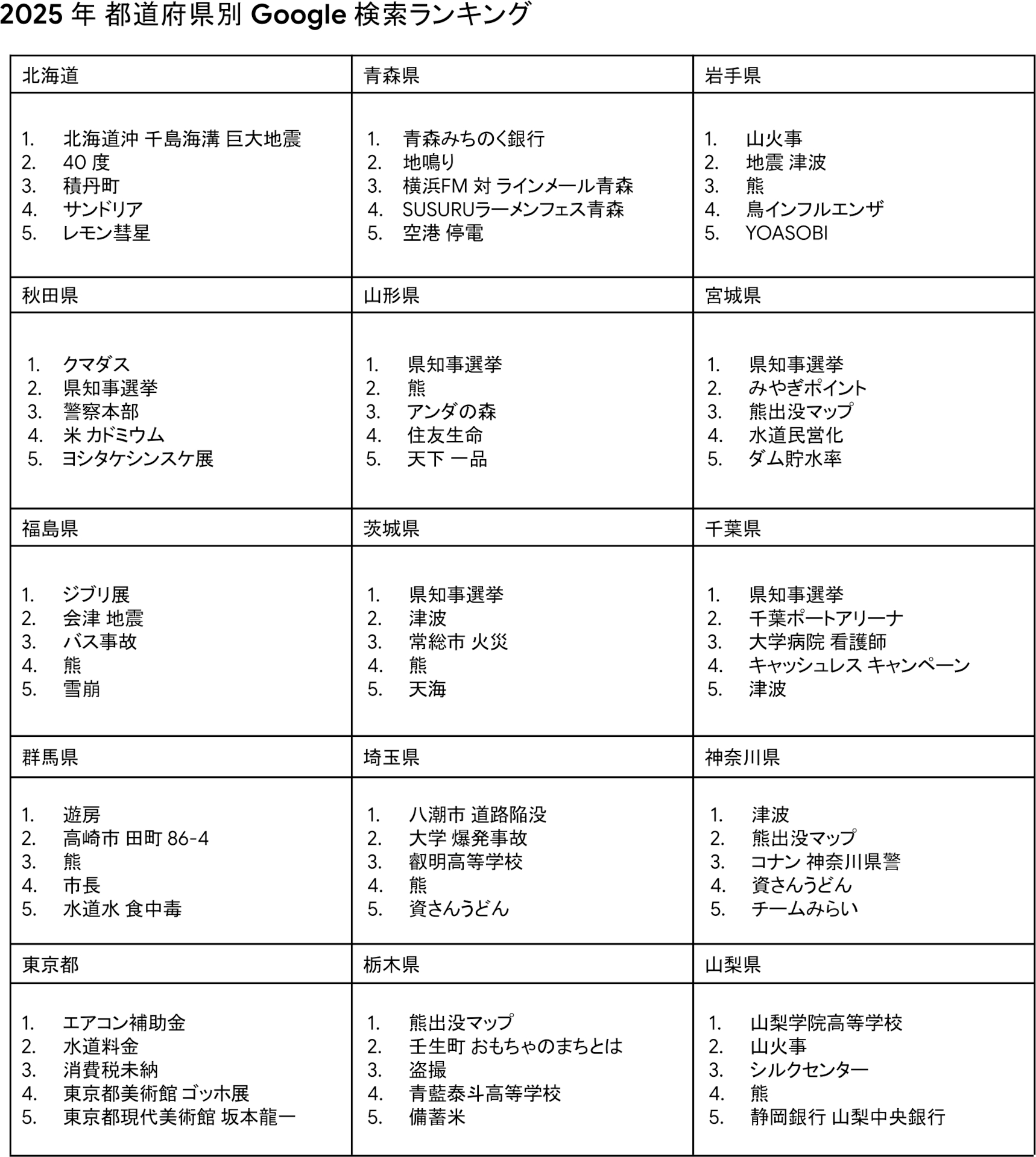 2025年Google検索ランキング（都道府県別）