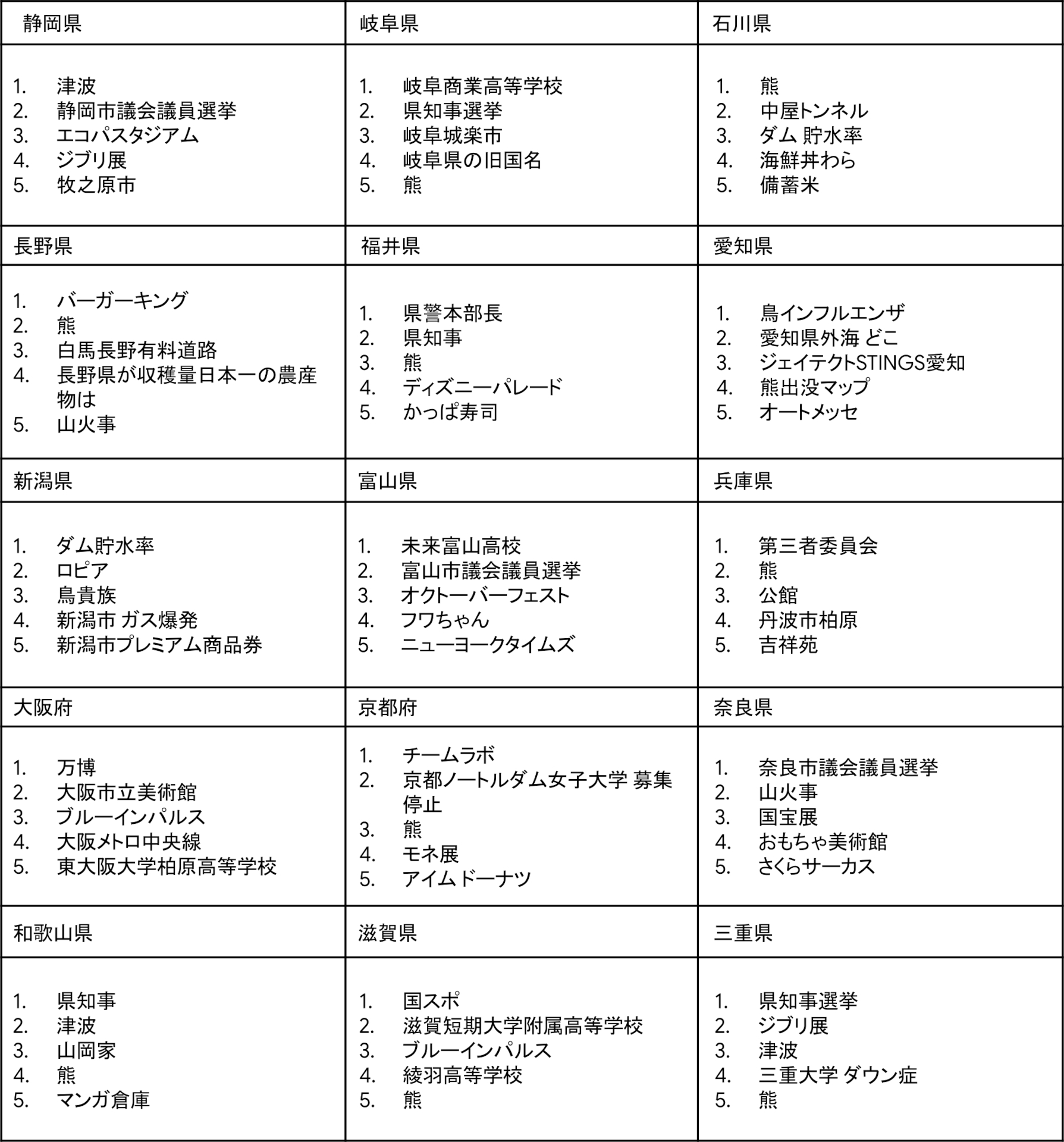 2025年Google検索ランキング（都道府県別）