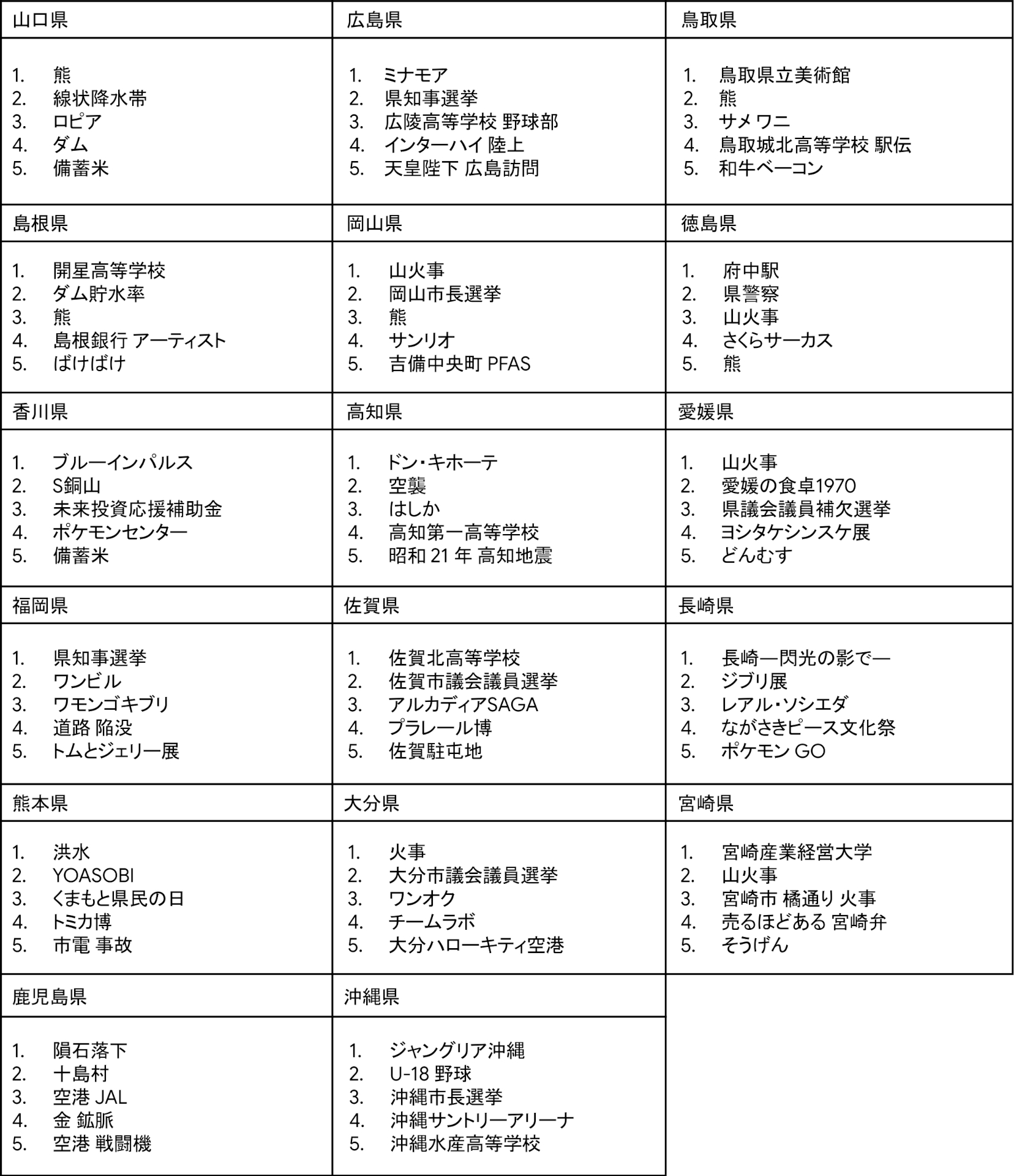 2025年Google検索ランキング（都道府県別）