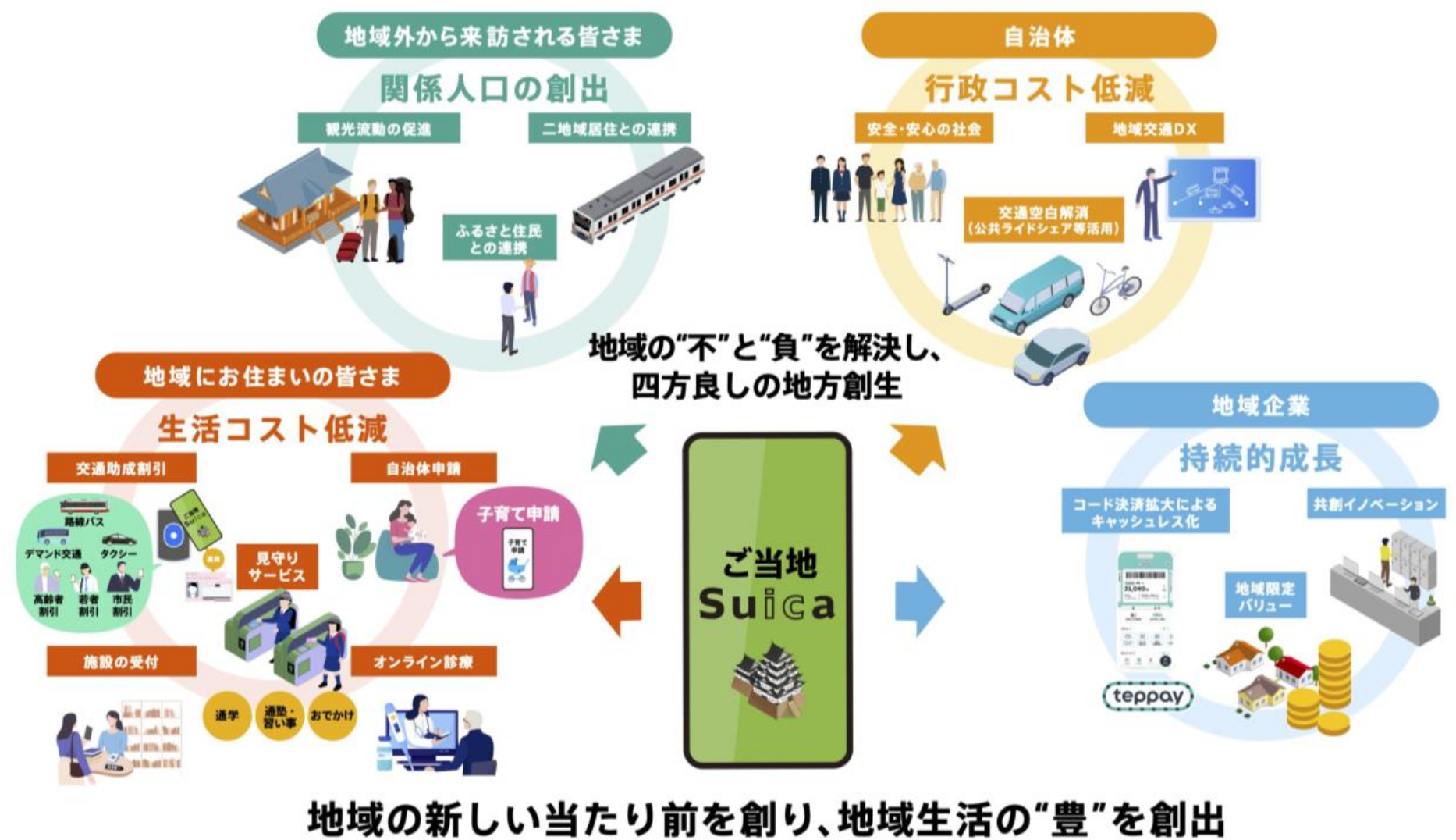 サービスのイメージ。Suicaの移動データを活かして交通空白だけでなく生活サービスの不便や負担も解消する