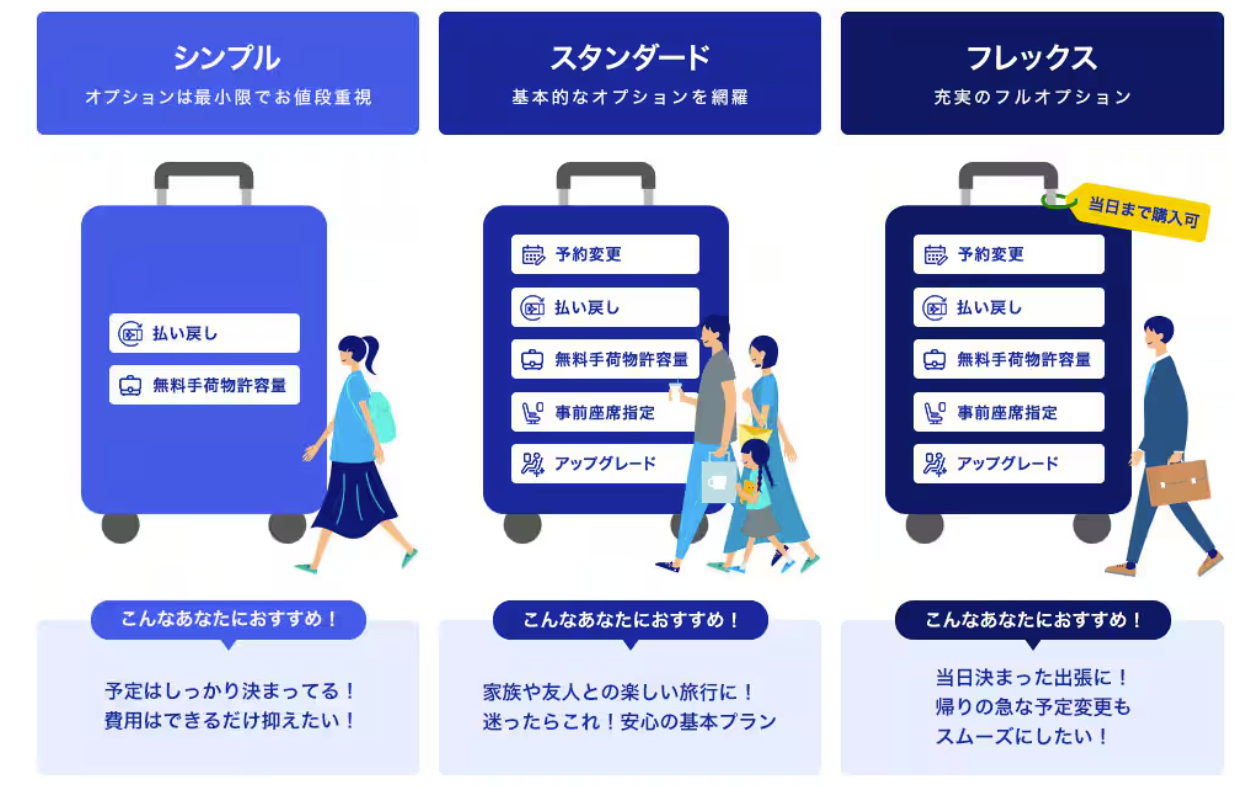ANAの「新しい国内線運賃」。オプション内容が異なる3タイプを用意
