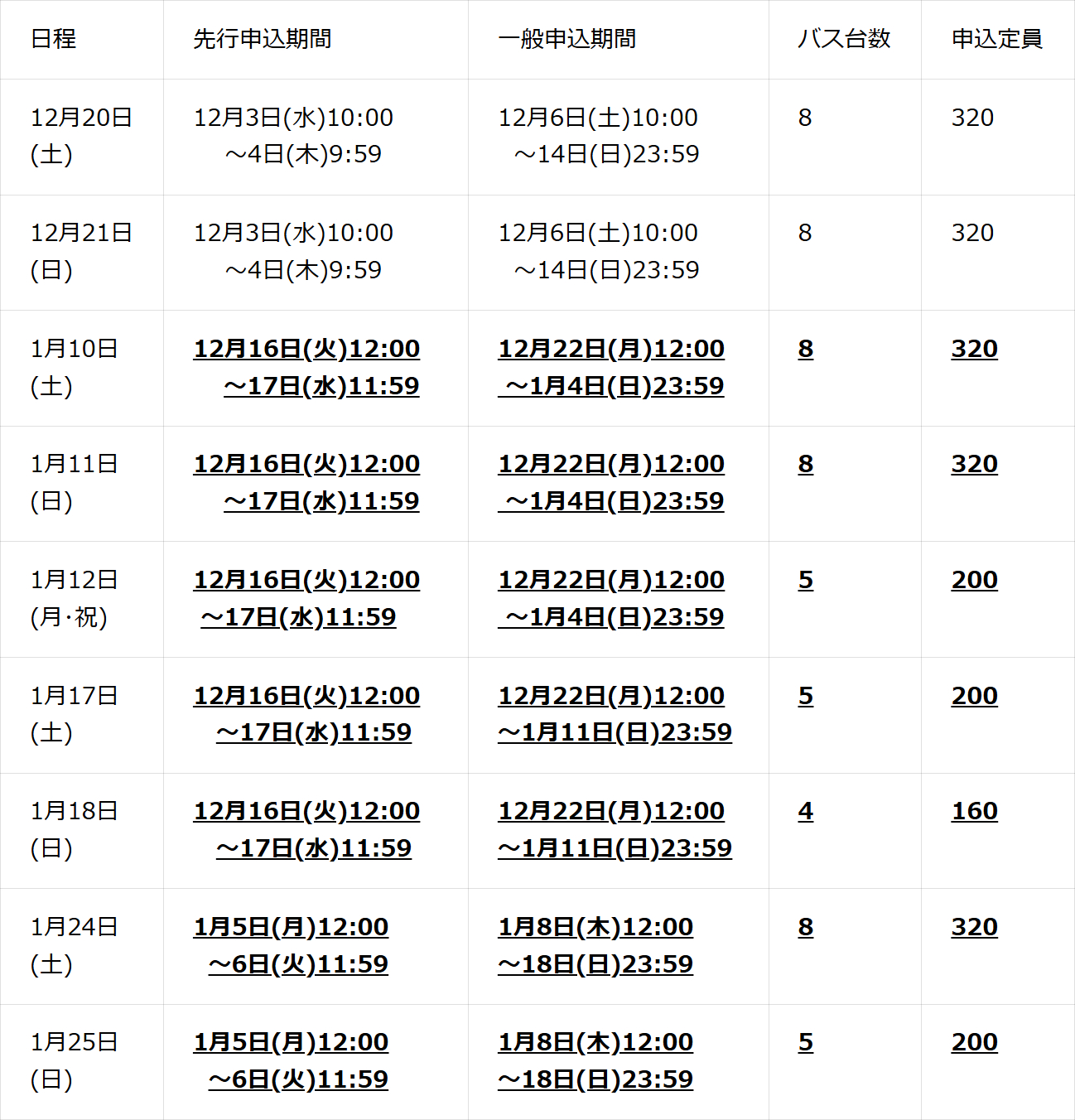 バスの運行台数と申し込み定員（日程によって異なる）