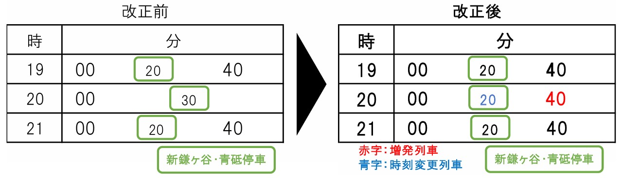 改正前後の成田空港駅「スカイライナー」発車時刻（19時台～21時台）