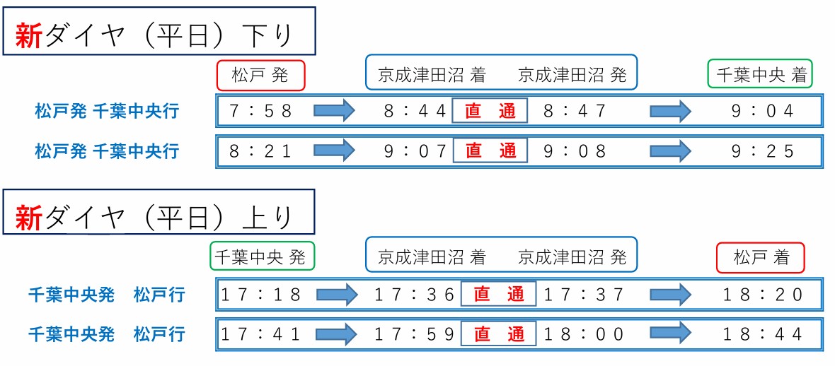 改正により松戸線・千葉線で直通運転となる列車
